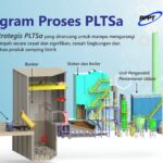 Proyek PLTSa di 33 Provinsi, Apa yang Menghambat Keberhasilan dan Investasinya?